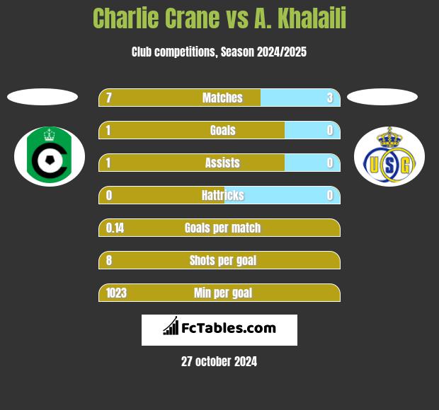 Charlie Crane vs A. Khalaili h2h player stats