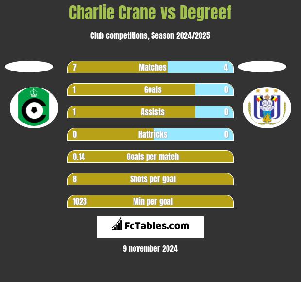 Charlie Crane vs Degreef h2h player stats