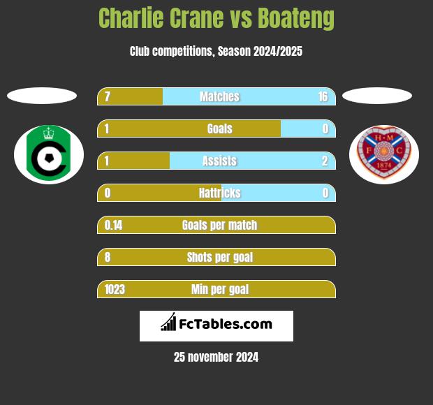 Charlie Crane vs Boateng h2h player stats