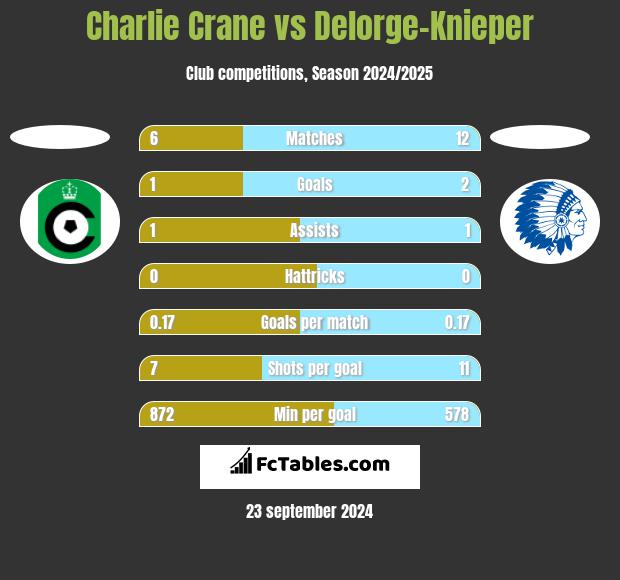 Charlie Crane vs Delorge-Knieper h2h player stats