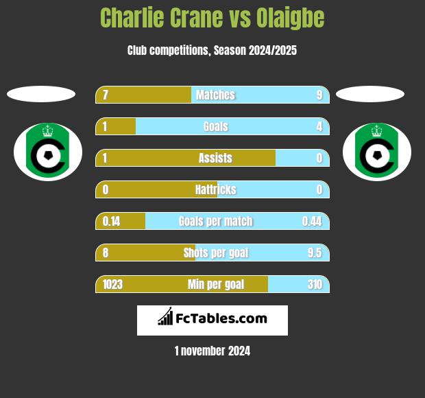 Charlie Crane vs Olaigbe h2h player stats