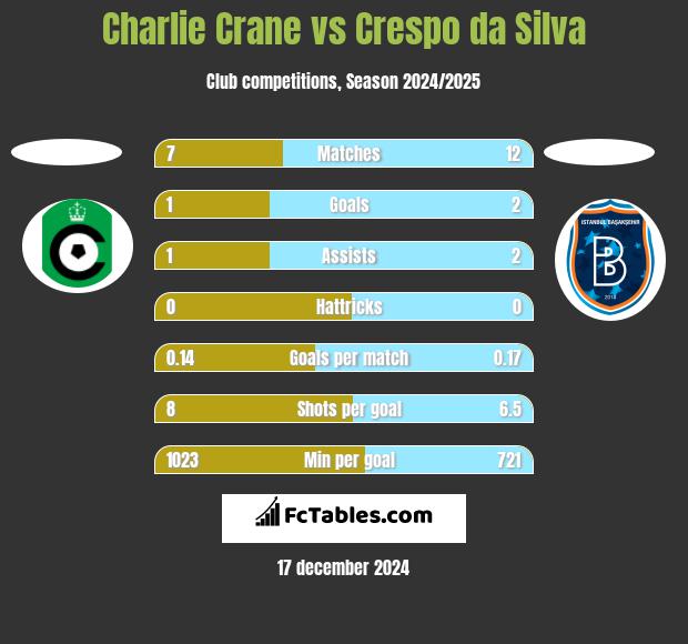 Charlie Crane vs Crespo da Silva h2h player stats