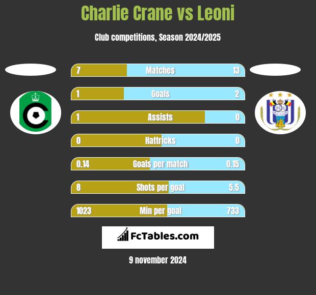 Charlie Crane vs Leoni h2h player stats