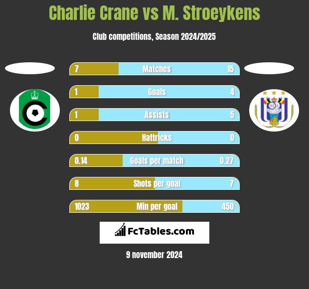 Charlie Crane vs M. Stroeykens h2h player stats