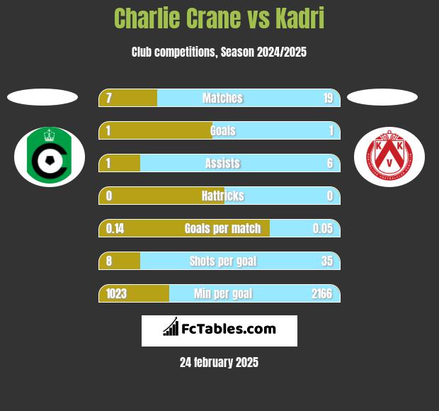 Charlie Crane vs Kadri h2h player stats