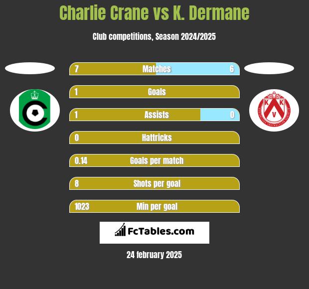 Charlie Crane vs K. Dermane h2h player stats