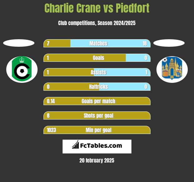 Charlie Crane vs Piedfort h2h player stats