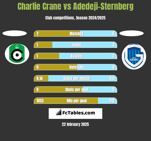 Charlie Crane vs Adedeji-Sternberg h2h player stats