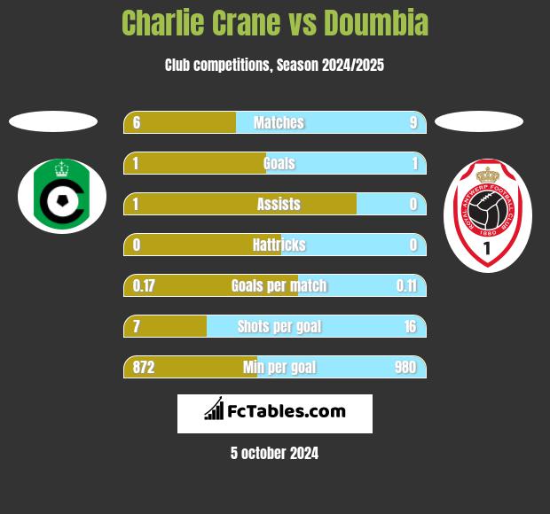 Charlie Crane vs Doumbia h2h player stats