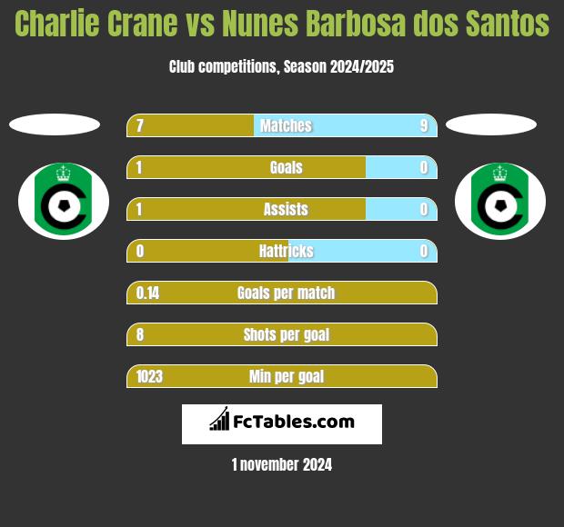 Charlie Crane vs Nunes Barbosa dos Santos h2h player stats