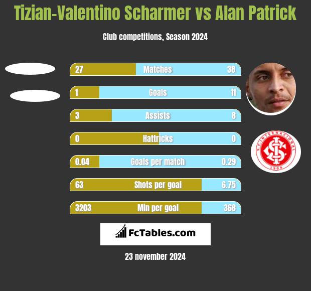 Tizian-Valentino Scharmer vs Alan Patrick h2h player stats