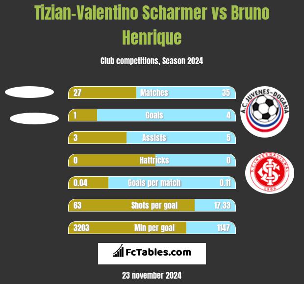 Tizian-Valentino Scharmer vs Bruno Henrique h2h player stats