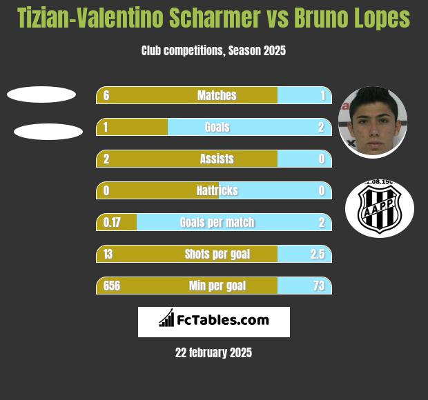 Tizian-Valentino Scharmer vs Bruno Lopes h2h player stats