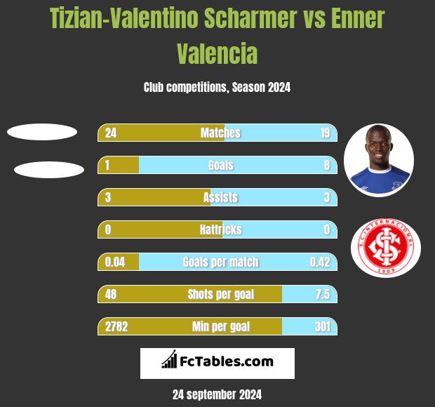 Tizian-Valentino Scharmer vs Enner Valencia h2h player stats