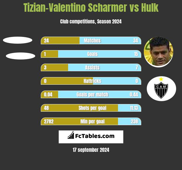 Tizian-Valentino Scharmer vs Hulk h2h player stats