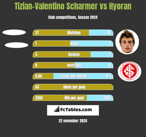 Tizian-Valentino Scharmer vs Hyoran h2h player stats