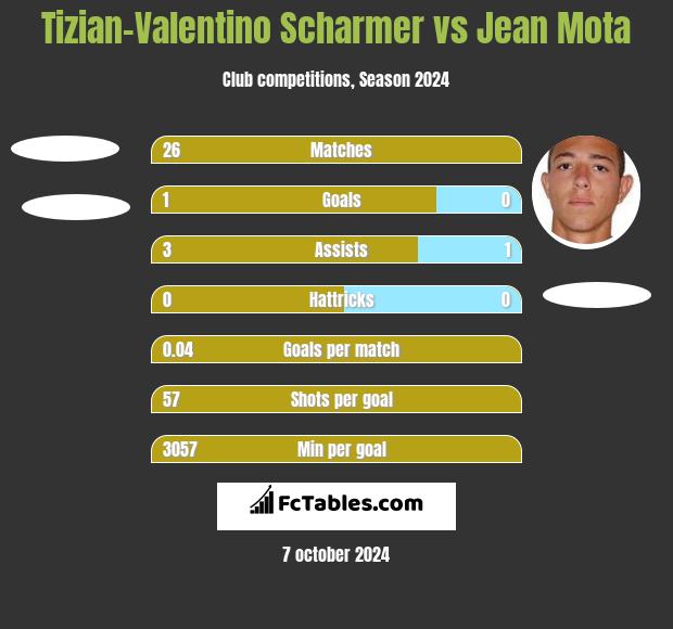 Tizian-Valentino Scharmer vs Jean Mota h2h player stats