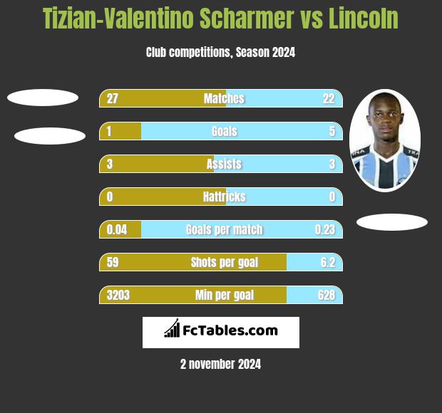 Tizian-Valentino Scharmer vs Lincoln h2h player stats