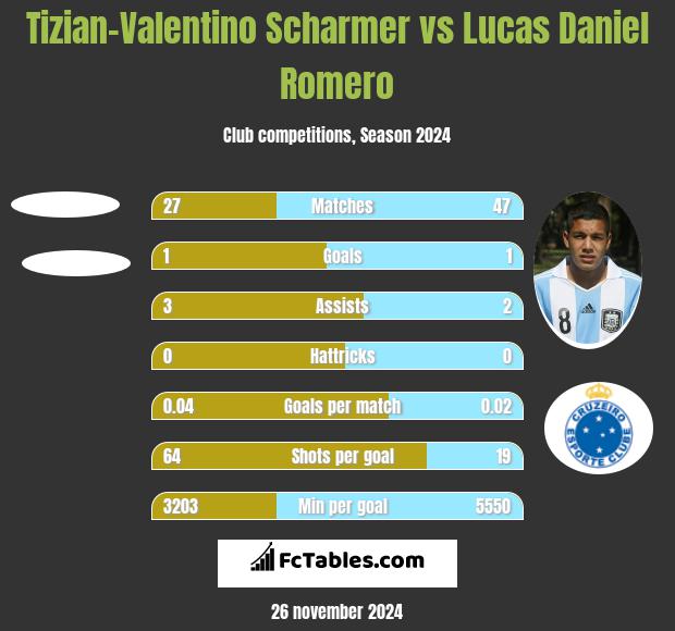 Tizian-Valentino Scharmer vs Lucas Daniel Romero h2h player stats