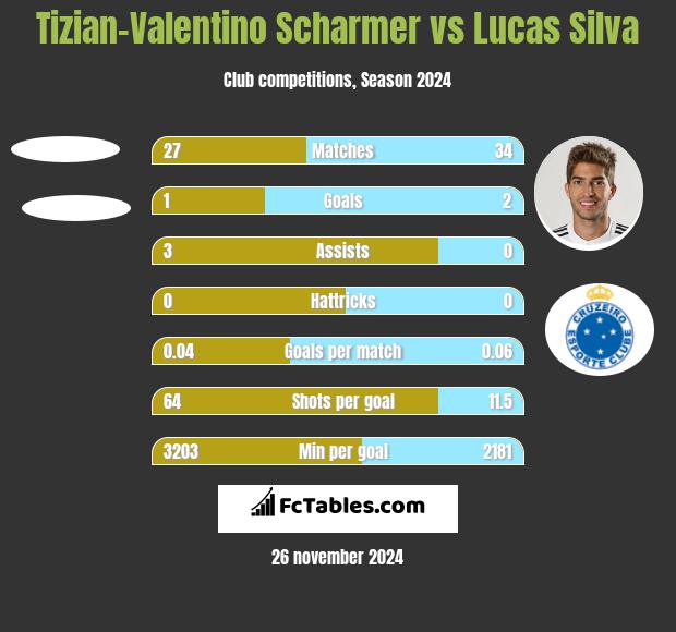 Tizian-Valentino Scharmer vs Lucas Silva h2h player stats