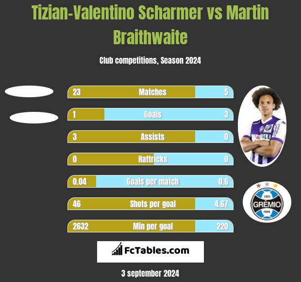 Tizian-Valentino Scharmer vs Martin Braithwaite h2h player stats