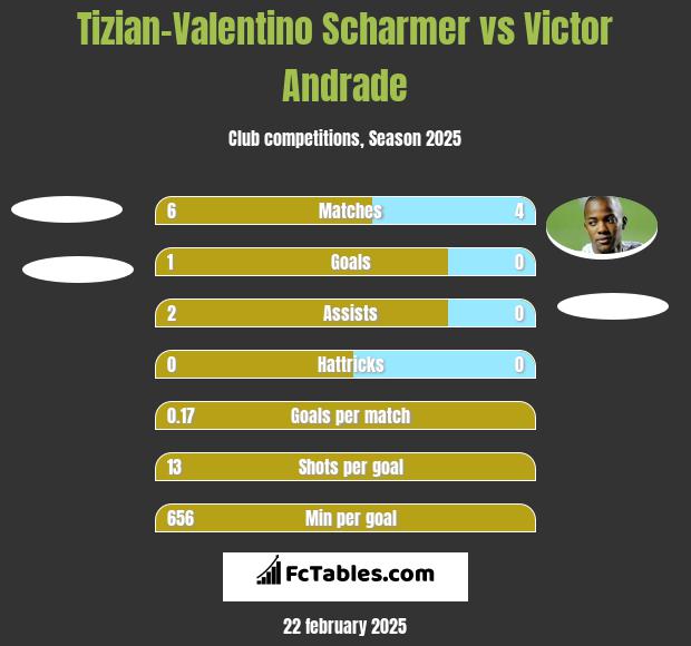 Tizian-Valentino Scharmer vs Victor Andrade h2h player stats