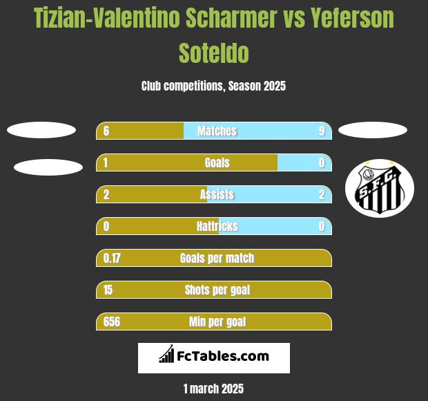 Tizian-Valentino Scharmer vs Yeferson Soteldo h2h player stats