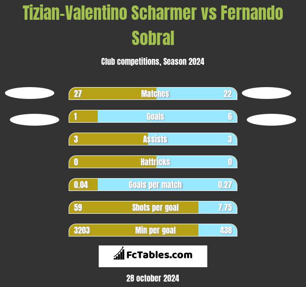 Tizian-Valentino Scharmer vs Fernando Sobral h2h player stats