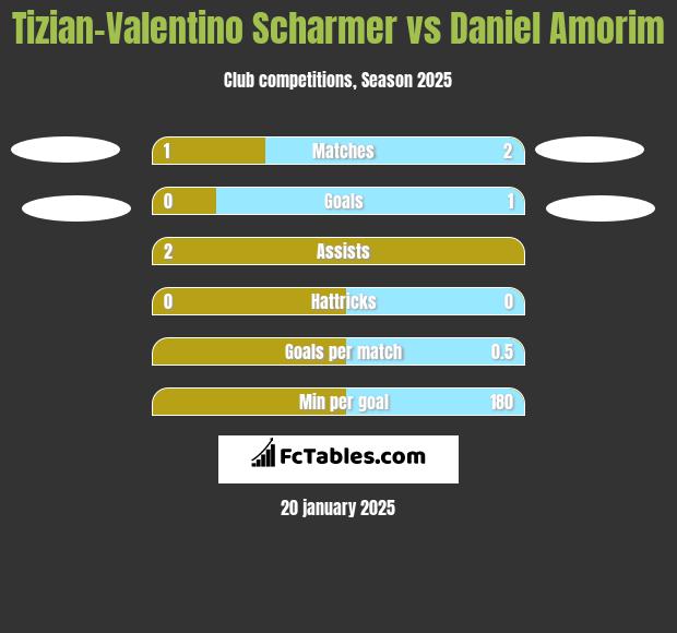 Tizian-Valentino Scharmer vs Daniel Amorim h2h player stats