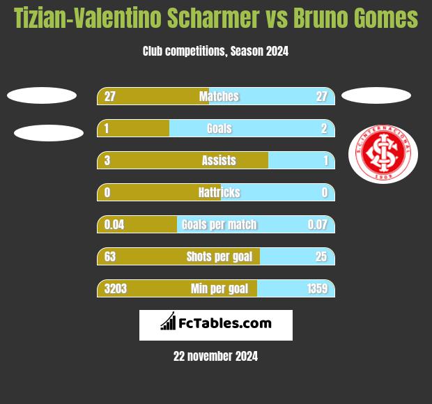 Tizian-Valentino Scharmer vs Bruno Gomes h2h player stats