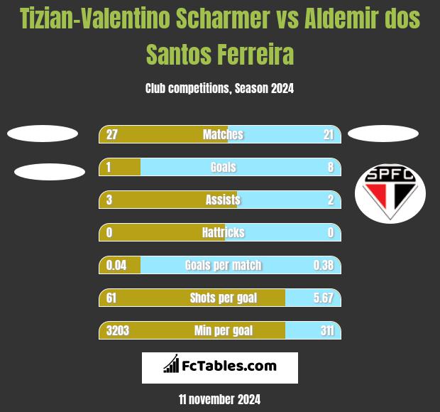 Tizian-Valentino Scharmer vs Aldemir dos Santos Ferreira h2h player stats