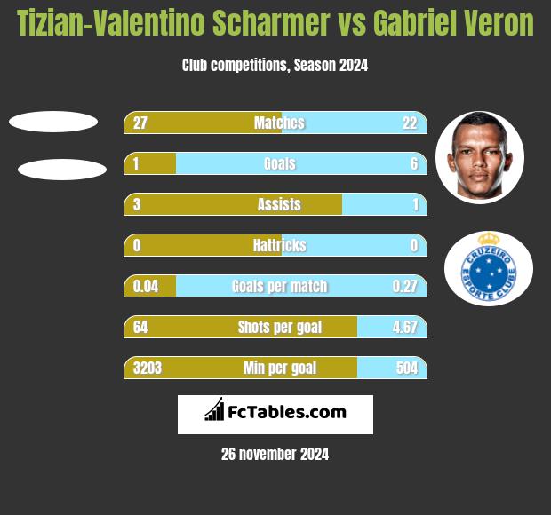 Tizian-Valentino Scharmer vs Gabriel Veron h2h player stats