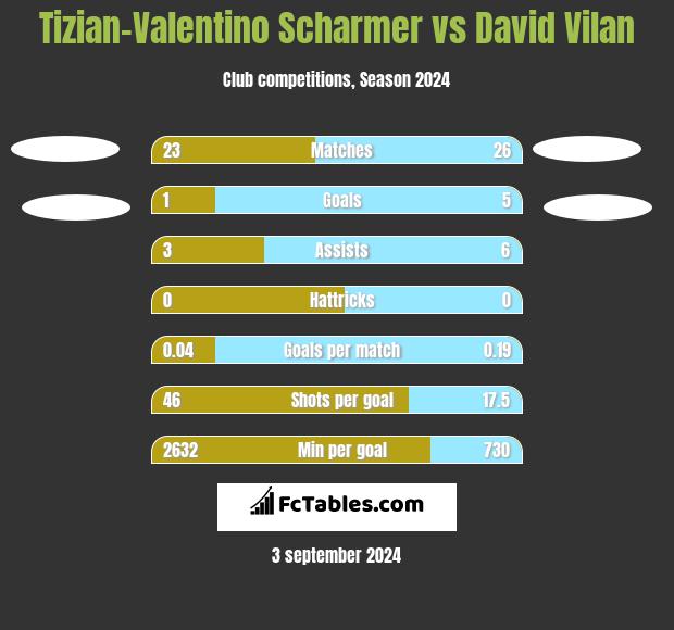 Tizian-Valentino Scharmer vs David Vilan h2h player stats