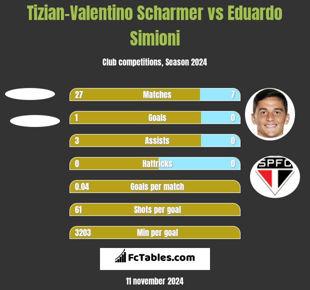 Tizian-Valentino Scharmer vs Eduardo Simioni h2h player stats