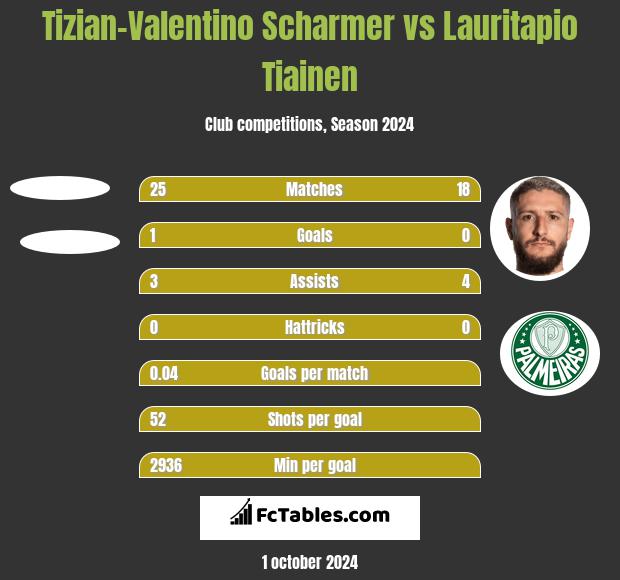 Tizian-Valentino Scharmer vs Lauritapio Tiainen h2h player stats