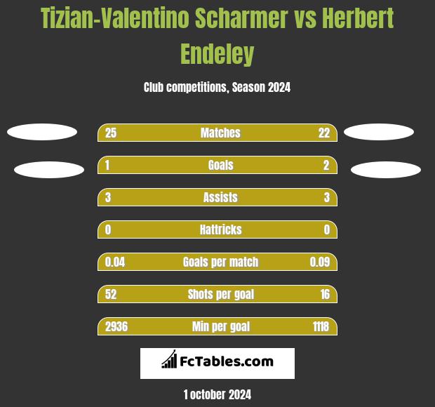 Tizian-Valentino Scharmer vs Herbert Endeley h2h player stats