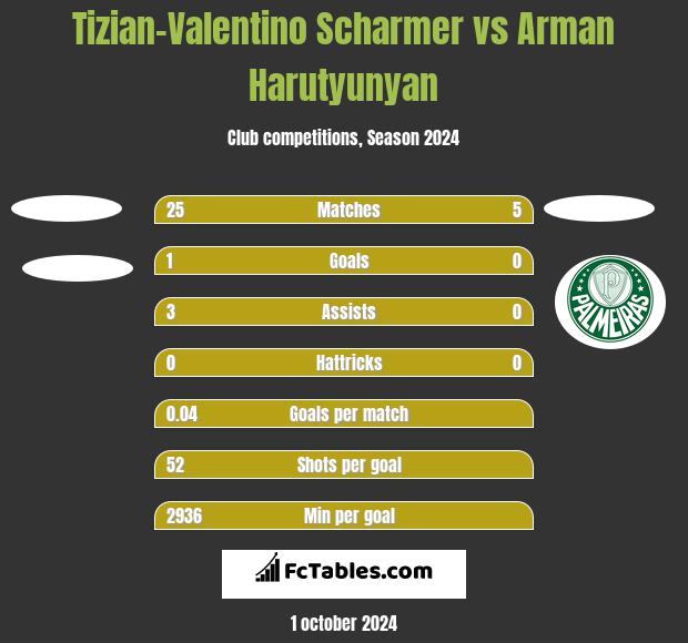 Tizian-Valentino Scharmer vs Arman Harutyunyan h2h player stats