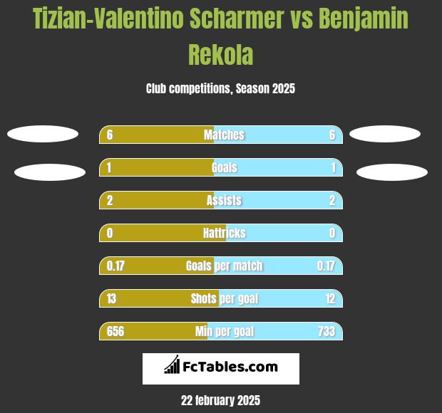 Tizian-Valentino Scharmer vs Benjamin Rekola h2h player stats