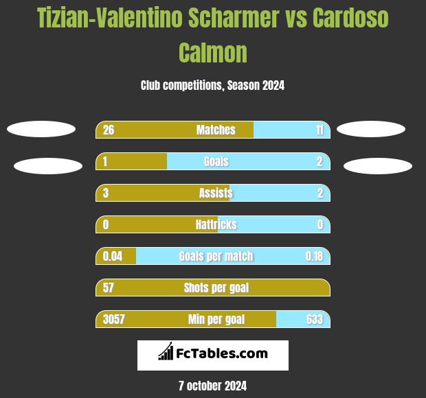 Tizian-Valentino Scharmer vs Cardoso Calmon h2h player stats