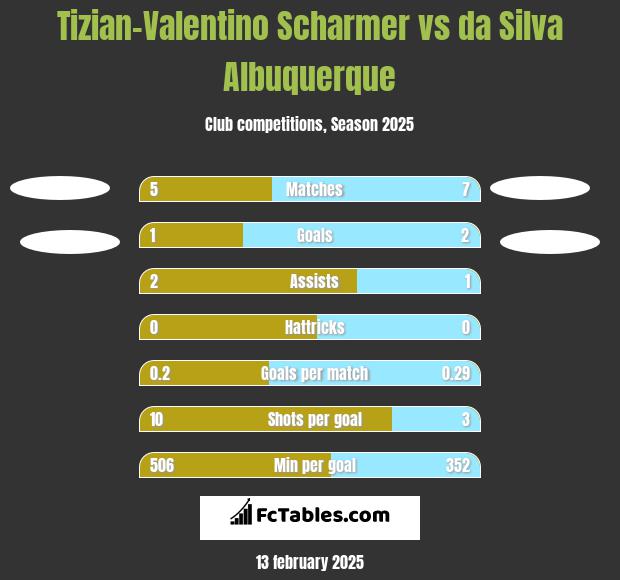 Tizian-Valentino Scharmer vs da Silva Albuquerque h2h player stats