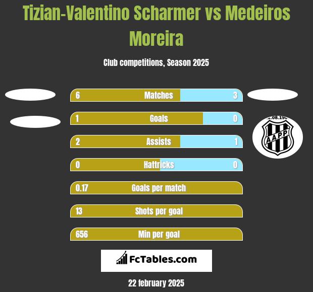 Tizian-Valentino Scharmer vs Medeiros Moreira h2h player stats