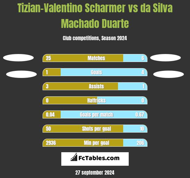 Tizian-Valentino Scharmer vs da Silva Machado Duarte h2h player stats