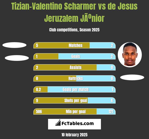 Tizian-Valentino Scharmer vs de Jesus Jeruzalem JÃºnior h2h player stats