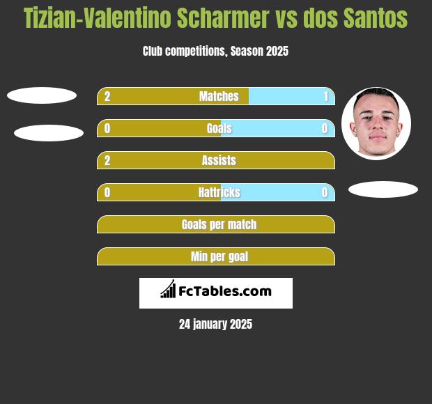 Tizian-Valentino Scharmer vs dos Santos h2h player stats