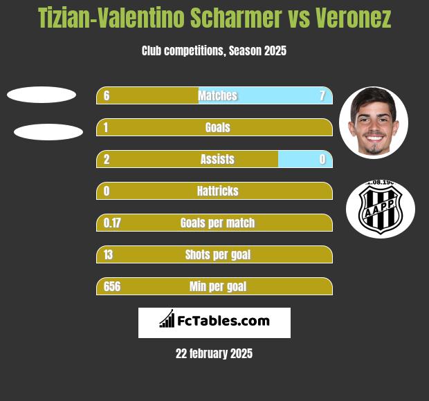 Tizian-Valentino Scharmer vs Veronez h2h player stats