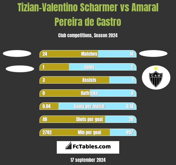 Tizian-Valentino Scharmer vs Amaral Pereira de Castro h2h player stats