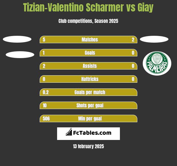 Tizian-Valentino Scharmer vs Giay h2h player stats