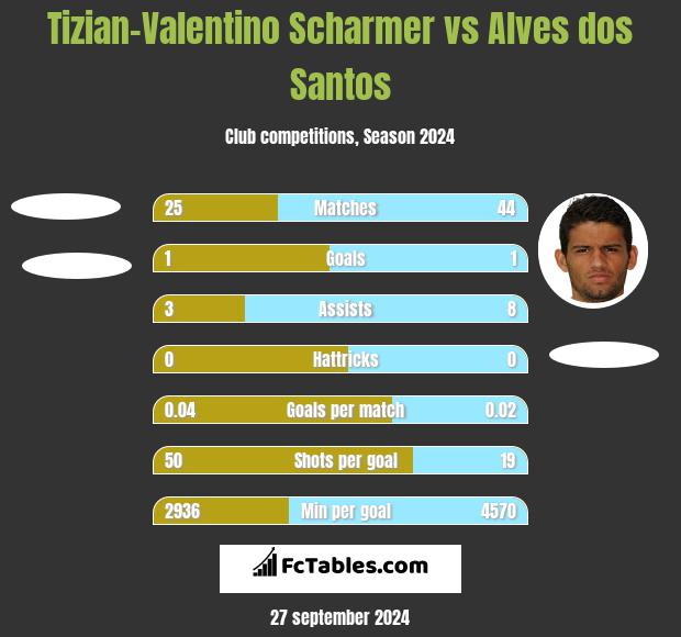 Tizian-Valentino Scharmer vs Alves dos Santos h2h player stats