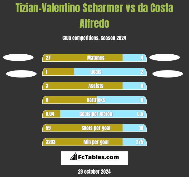 Tizian-Valentino Scharmer vs da Costa Alfredo h2h player stats