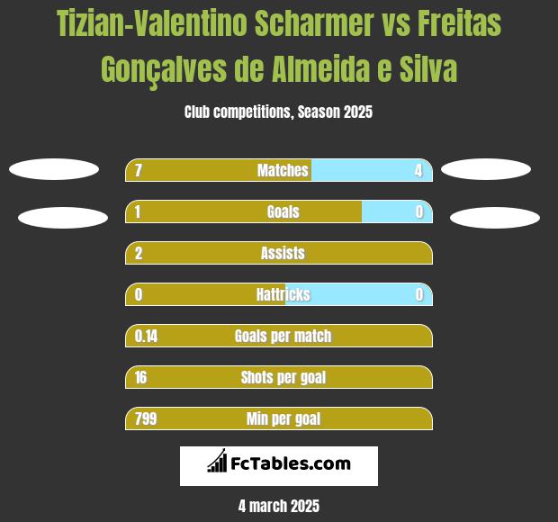 Tizian-Valentino Scharmer vs Freitas Gonçalves de Almeida e Silva h2h player stats